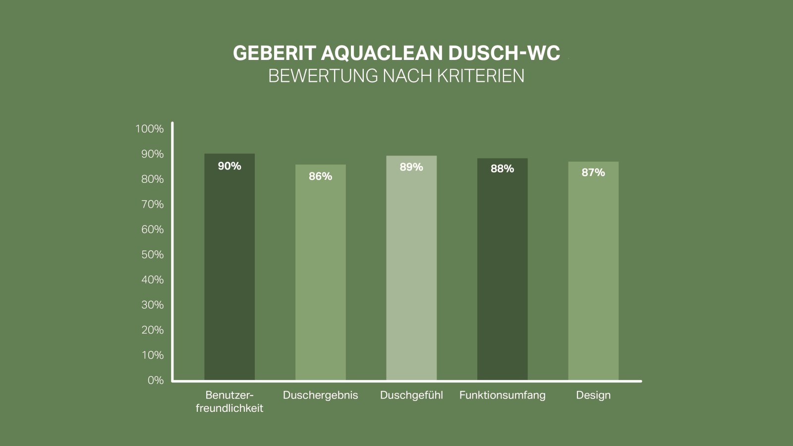 92 % strank je zadovoljnih ali zelo zadovoljnih s sistemom Geberit AquaClean. 92 % strank je zadovoljnih ali zelo zadovoljnih s sistemom Geberit AquaClean.
