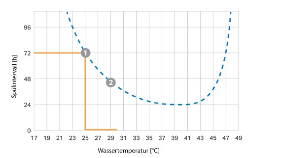 Krivulja temperaturno odvisnega intervala splakovanja Krivulja temperaturno odvisnega intervala splakovanja