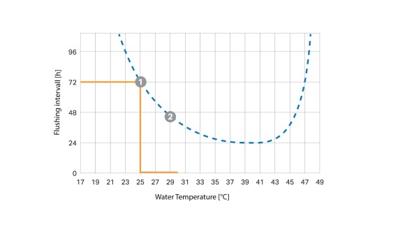 Temperaturno odvisna intervalna krivulja splakovanja (© Geberit)