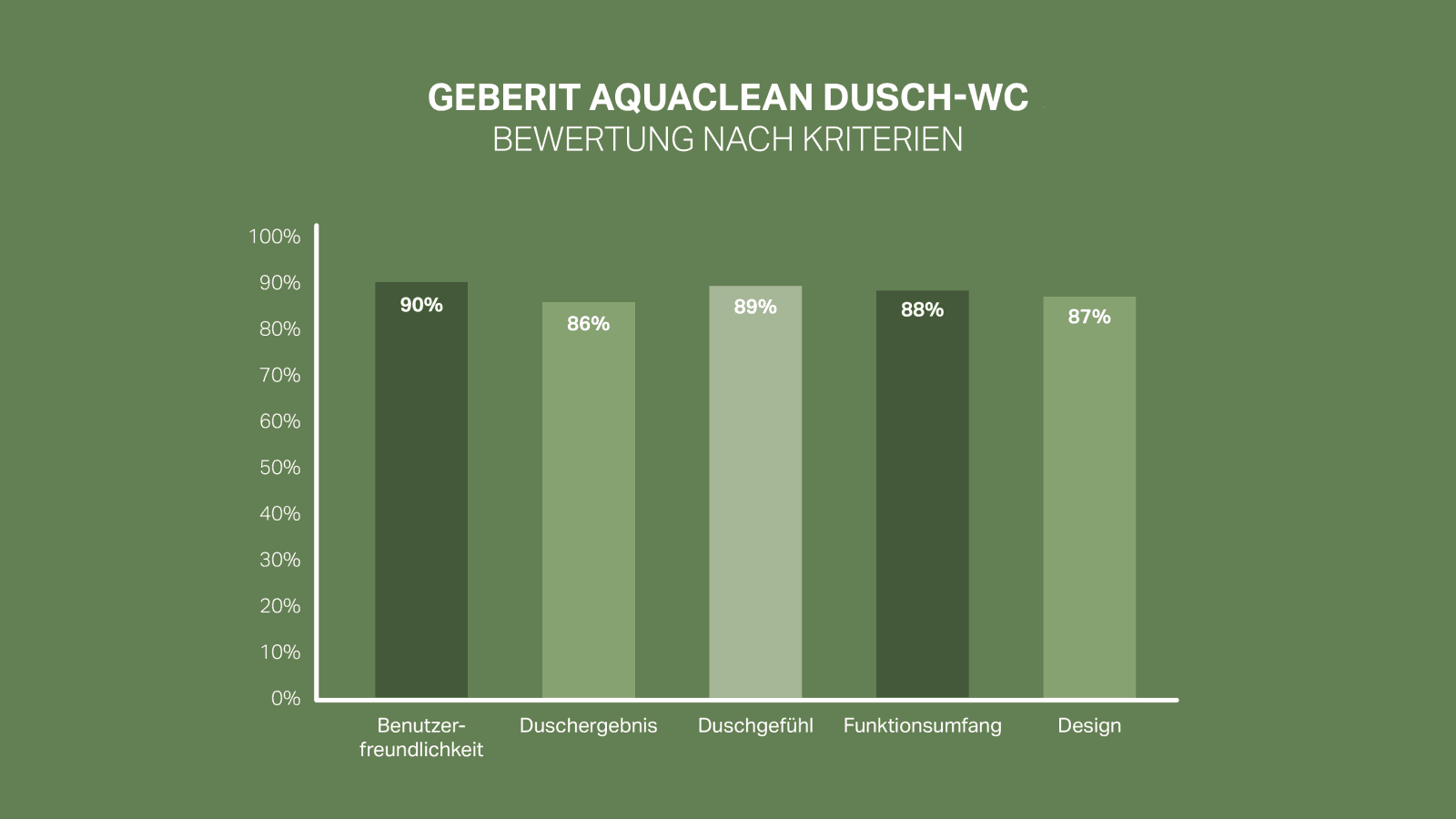 92 % strank je zadovoljnih ali zelo zadovoljnih s sistemom Geberit AquaClean. 92 % strank je zadovoljnih ali zelo zadovoljnih s sistemom Geberit AquaClean.
