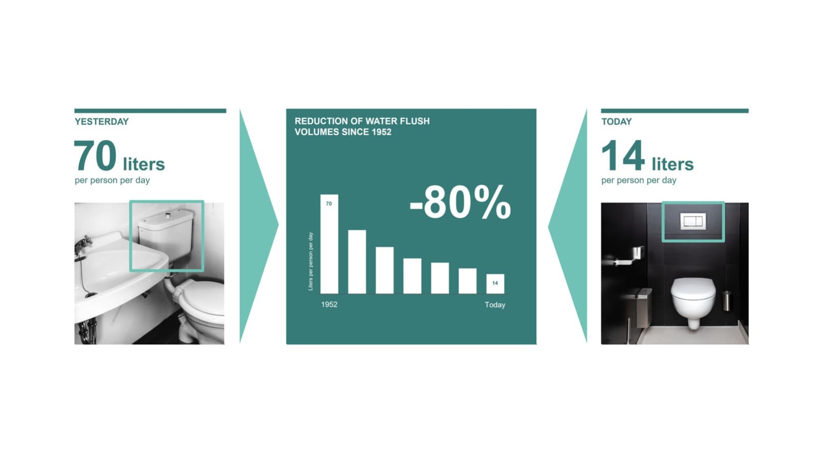 Ilustracija zmanjšanja količine vode za splakovanje od leta 1952 Ilustracija zmanjšanja količine vode za splakovanje od leta 1952